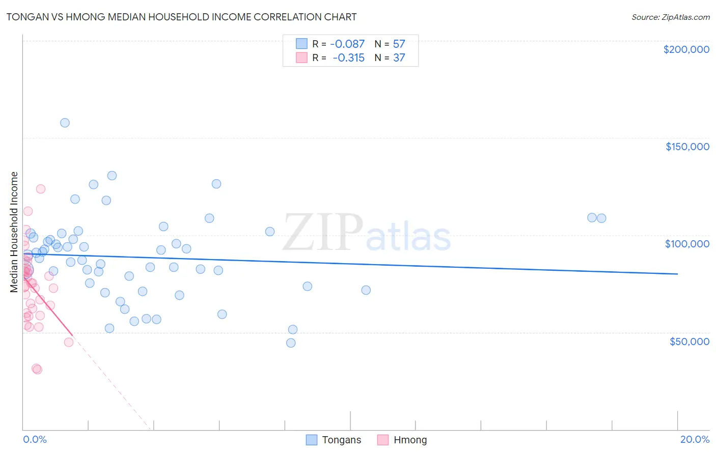 Tongan vs Hmong Median Household Income