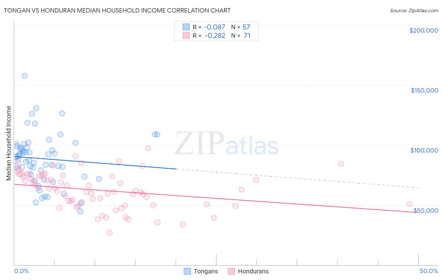 Tongan vs Honduran Median Household Income