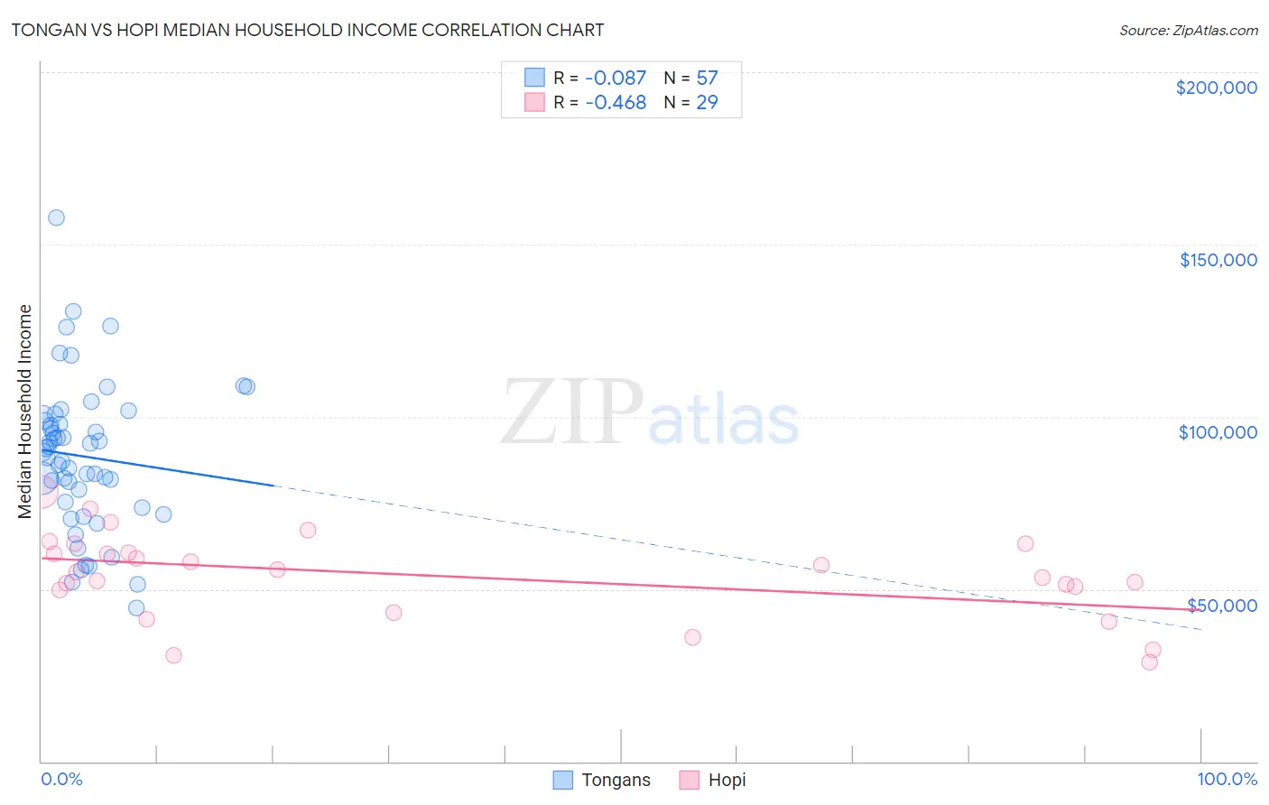 Tongan vs Hopi Median Household Income