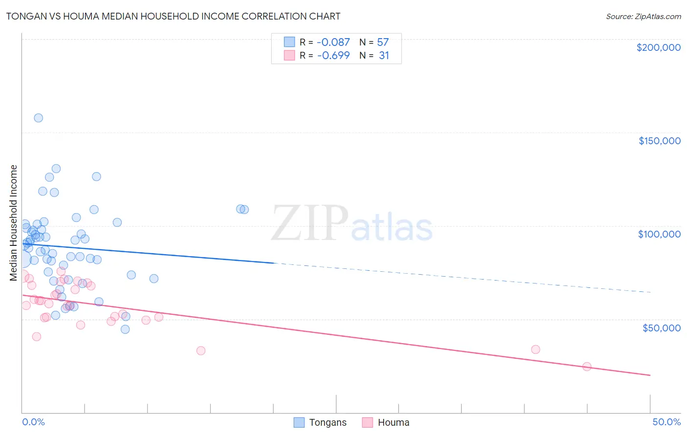 Tongan vs Houma Median Household Income