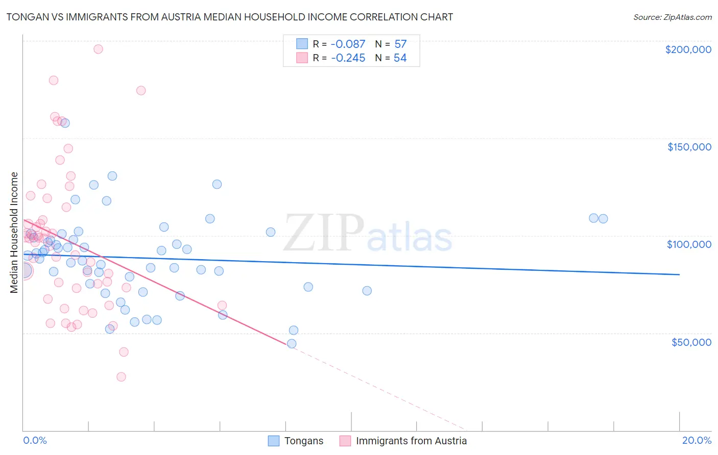 Tongan vs Immigrants from Austria Median Household Income