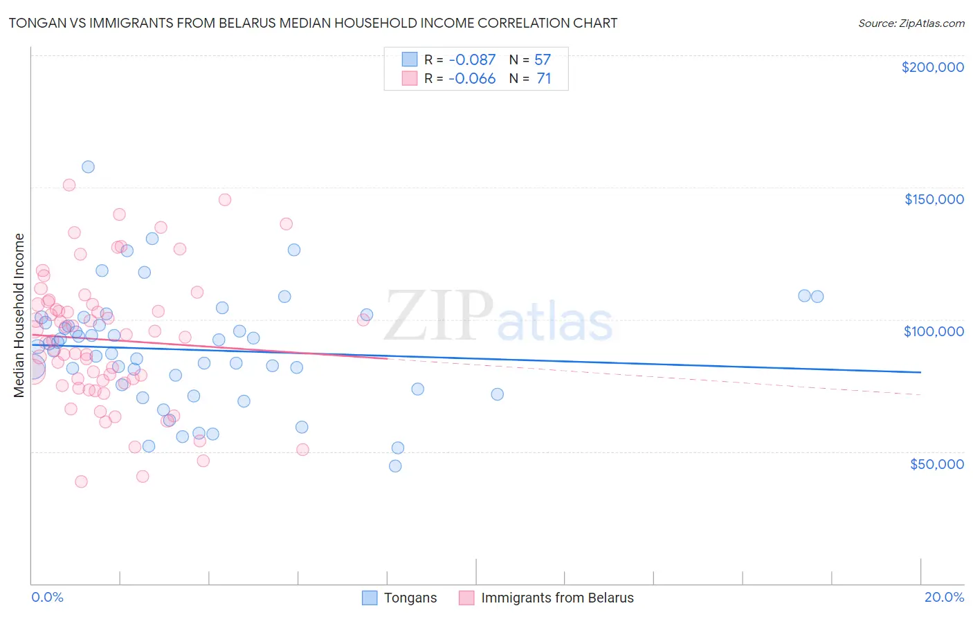 Tongan vs Immigrants from Belarus Median Household Income