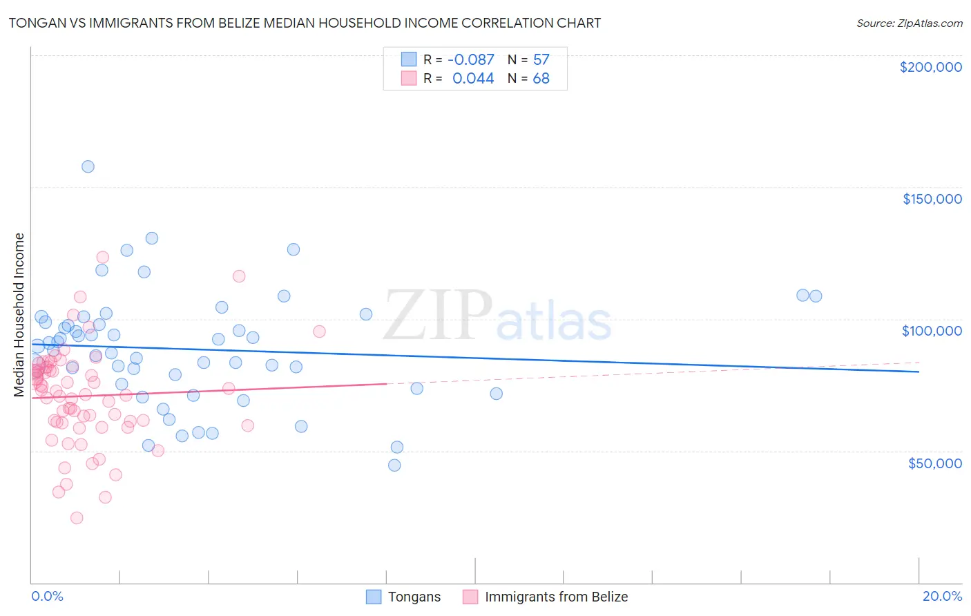 Tongan vs Immigrants from Belize Median Household Income