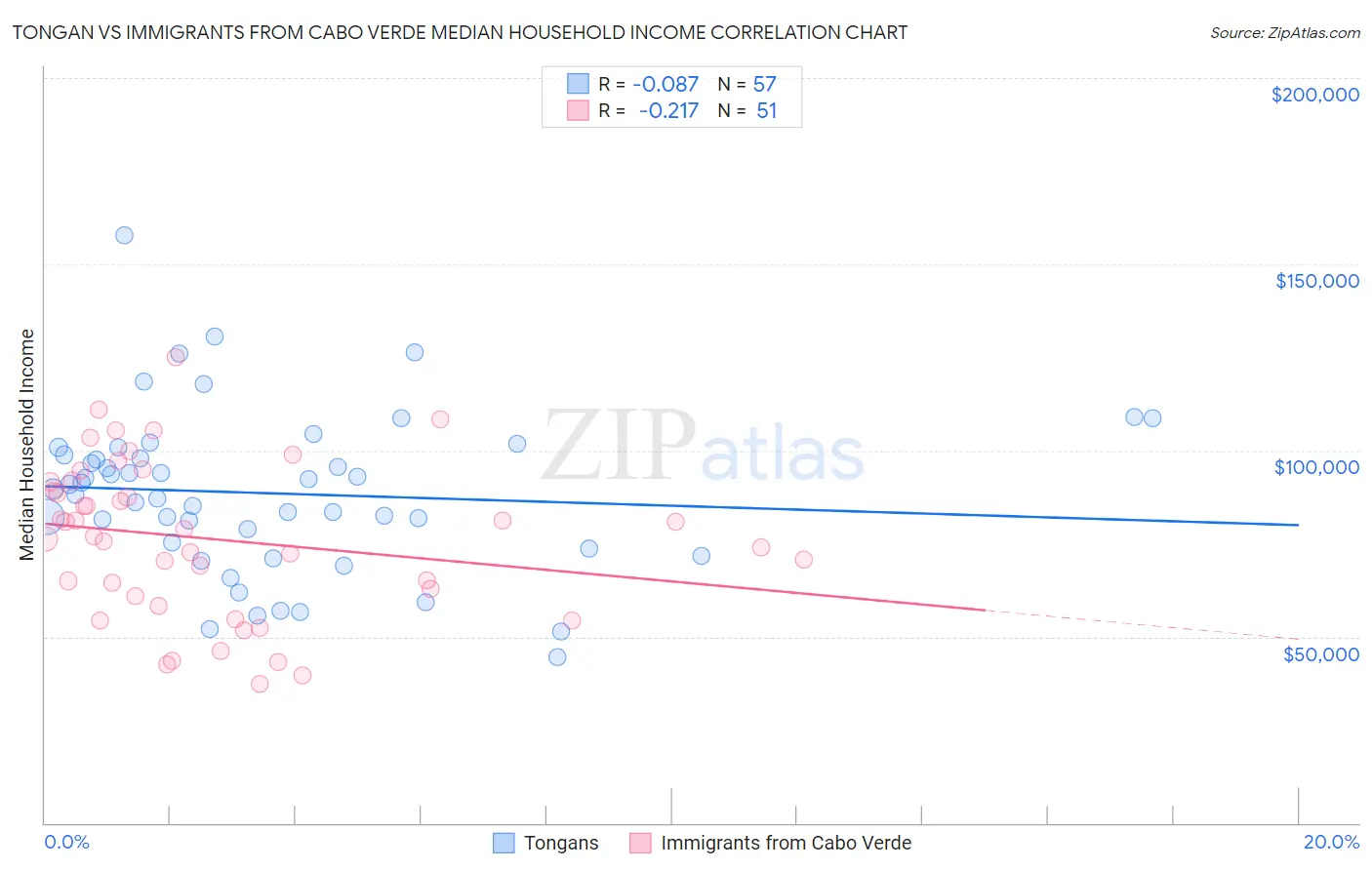 Tongan vs Immigrants from Cabo Verde Median Household Income