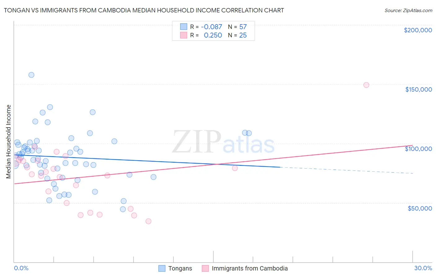 Tongan vs Immigrants from Cambodia Median Household Income