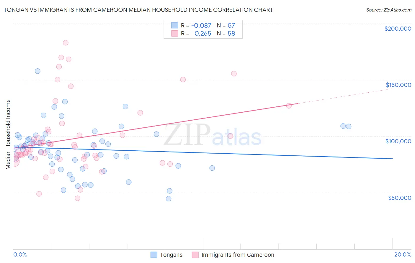 Tongan vs Immigrants from Cameroon Median Household Income