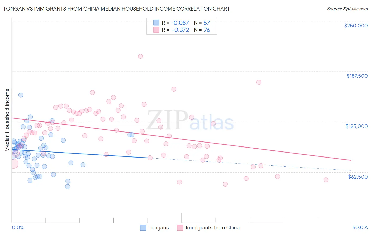 Tongan vs Immigrants from China Median Household Income