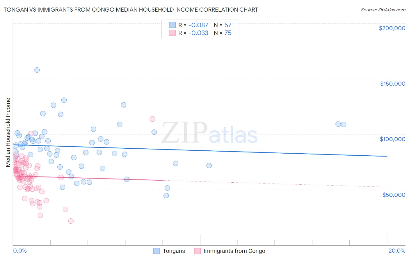 Tongan vs Immigrants from Congo Median Household Income