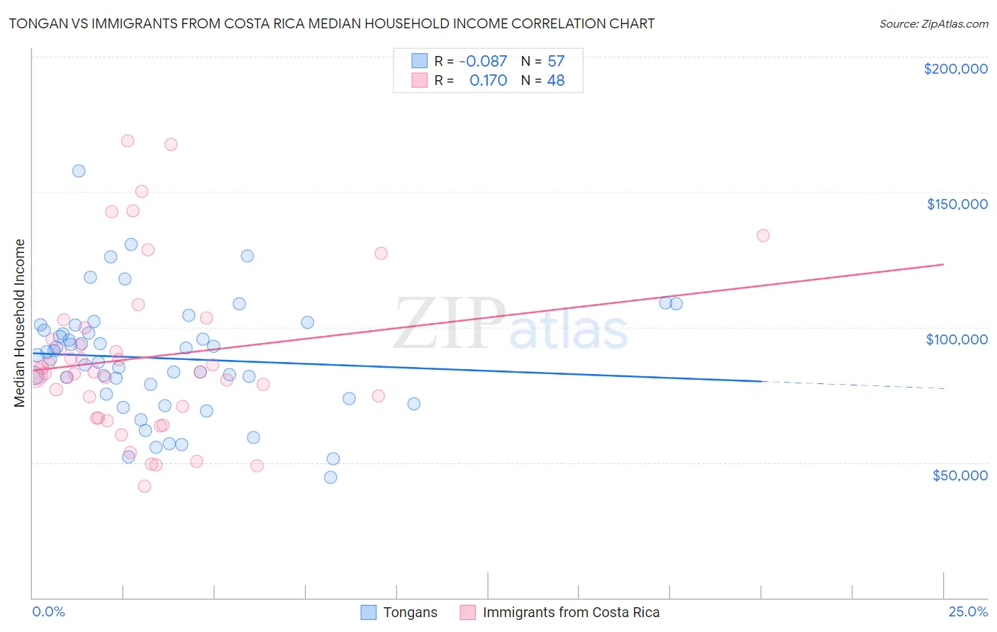 Tongan vs Immigrants from Costa Rica Median Household Income