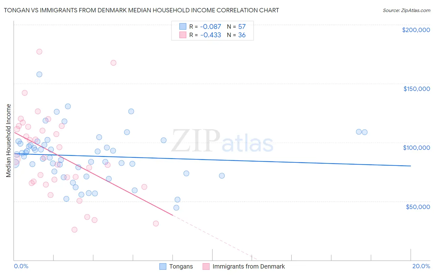 Tongan vs Immigrants from Denmark Median Household Income