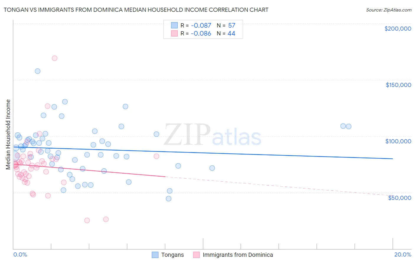 Tongan vs Immigrants from Dominica Median Household Income