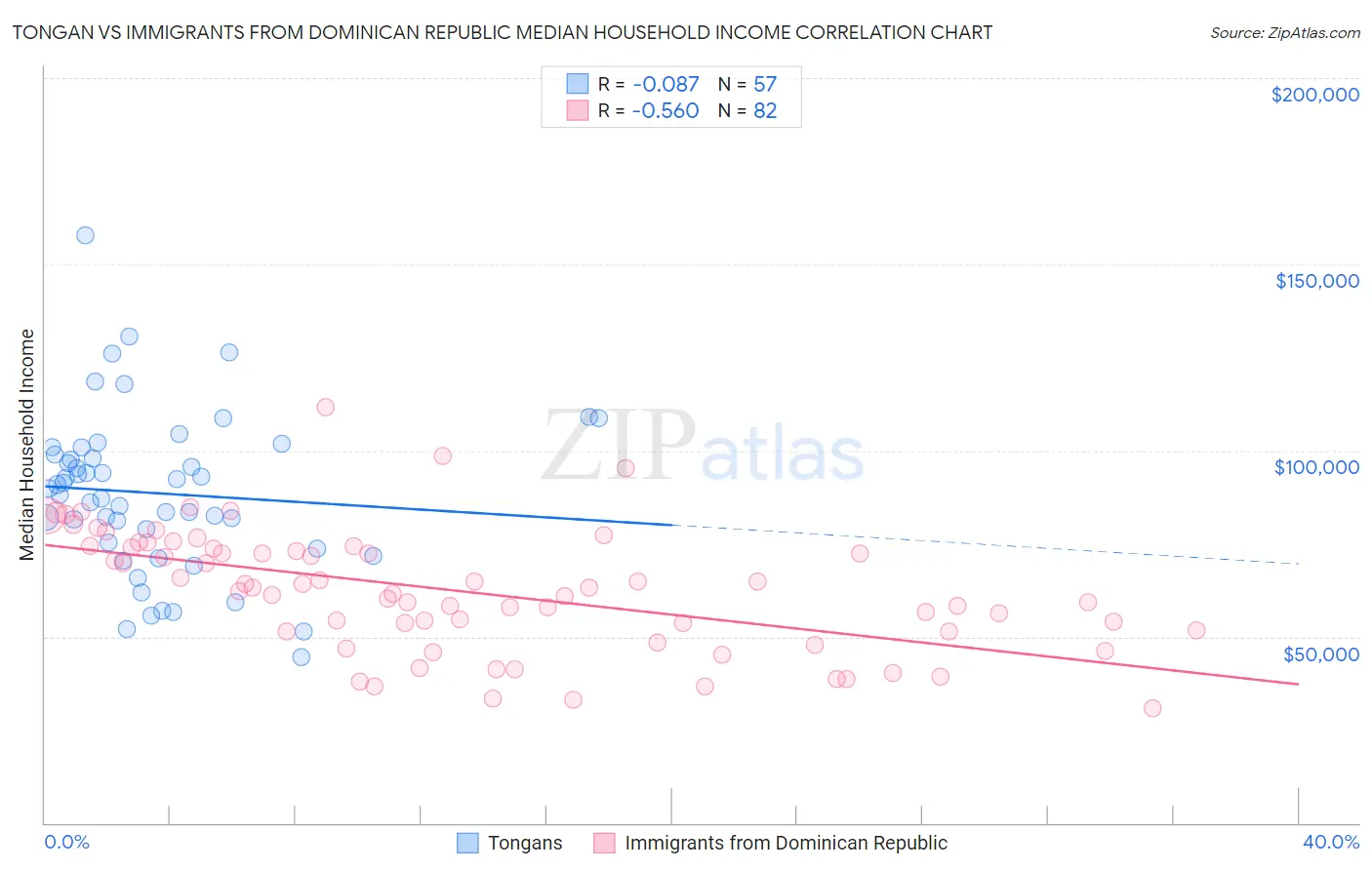Tongan vs Immigrants from Dominican Republic Median Household Income