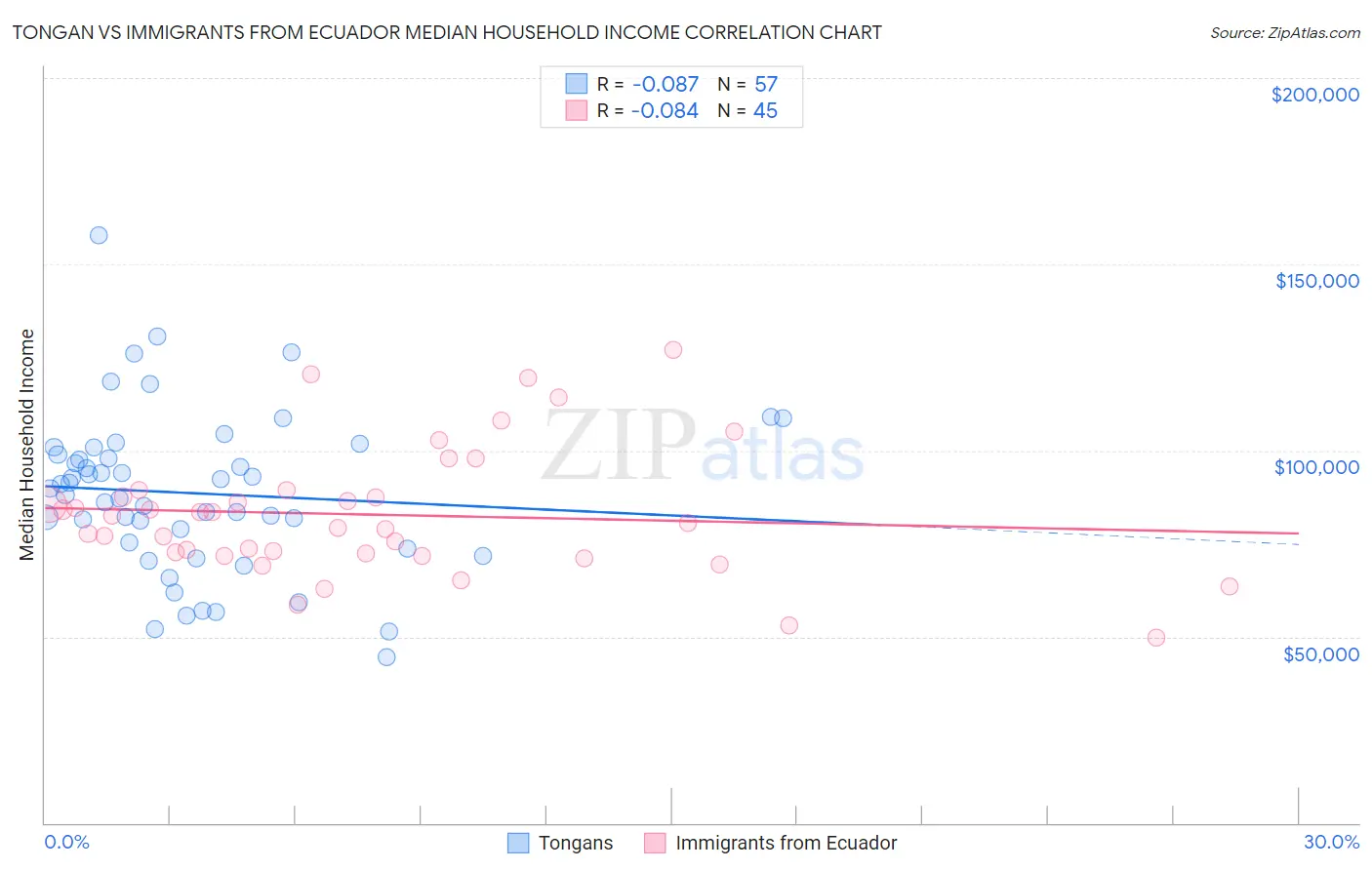 Tongan vs Immigrants from Ecuador Median Household Income