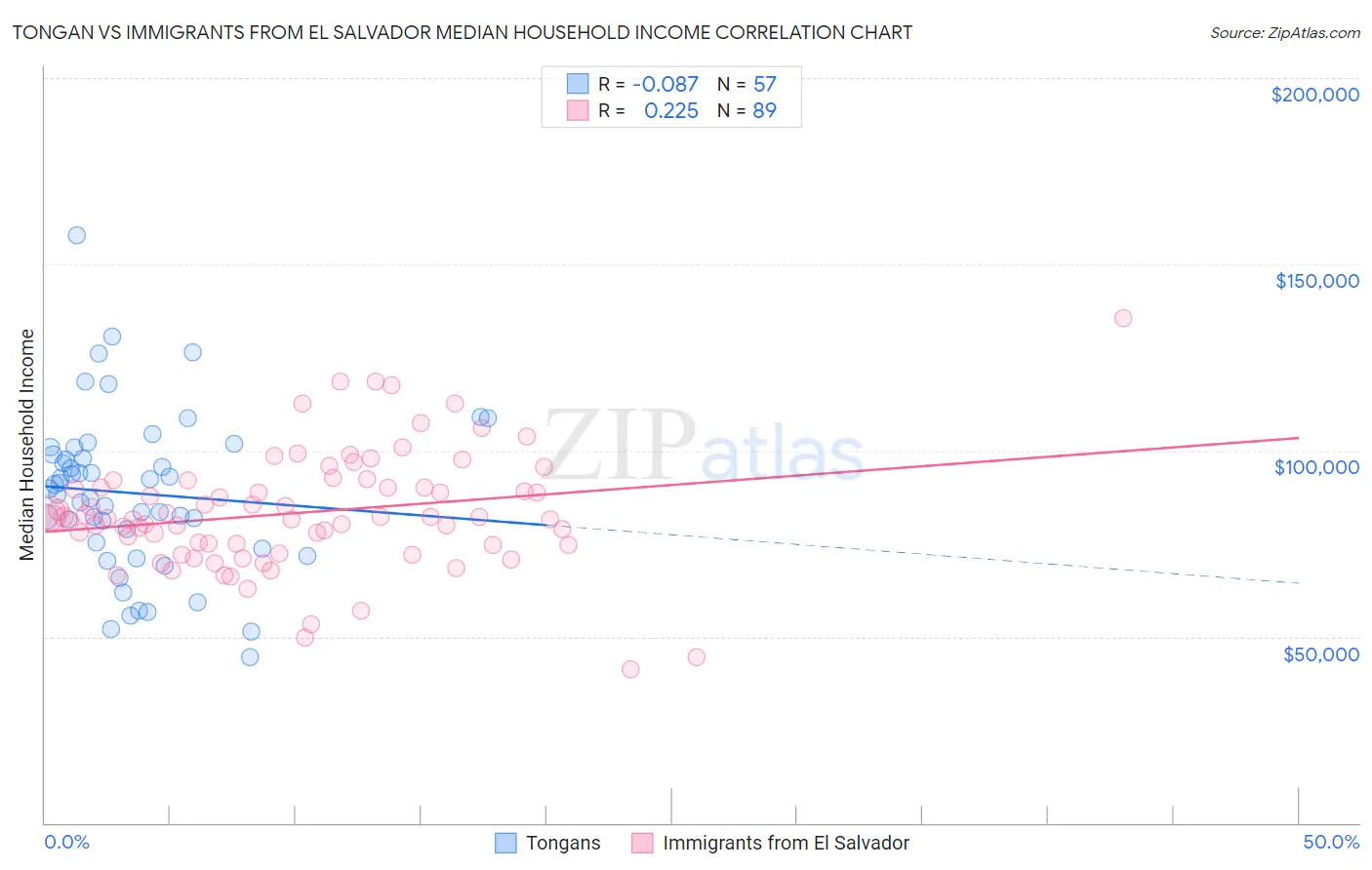 Tongan vs Immigrants from El Salvador Median Household Income