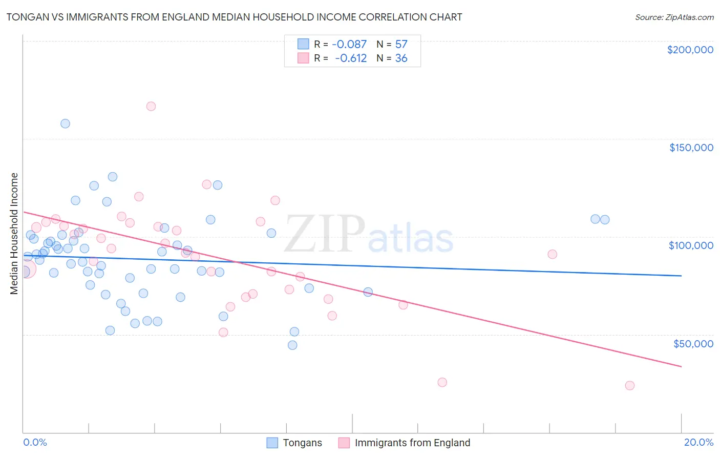 Tongan vs Immigrants from England Median Household Income
