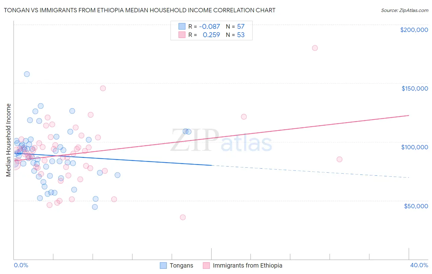 Tongan vs Immigrants from Ethiopia Median Household Income