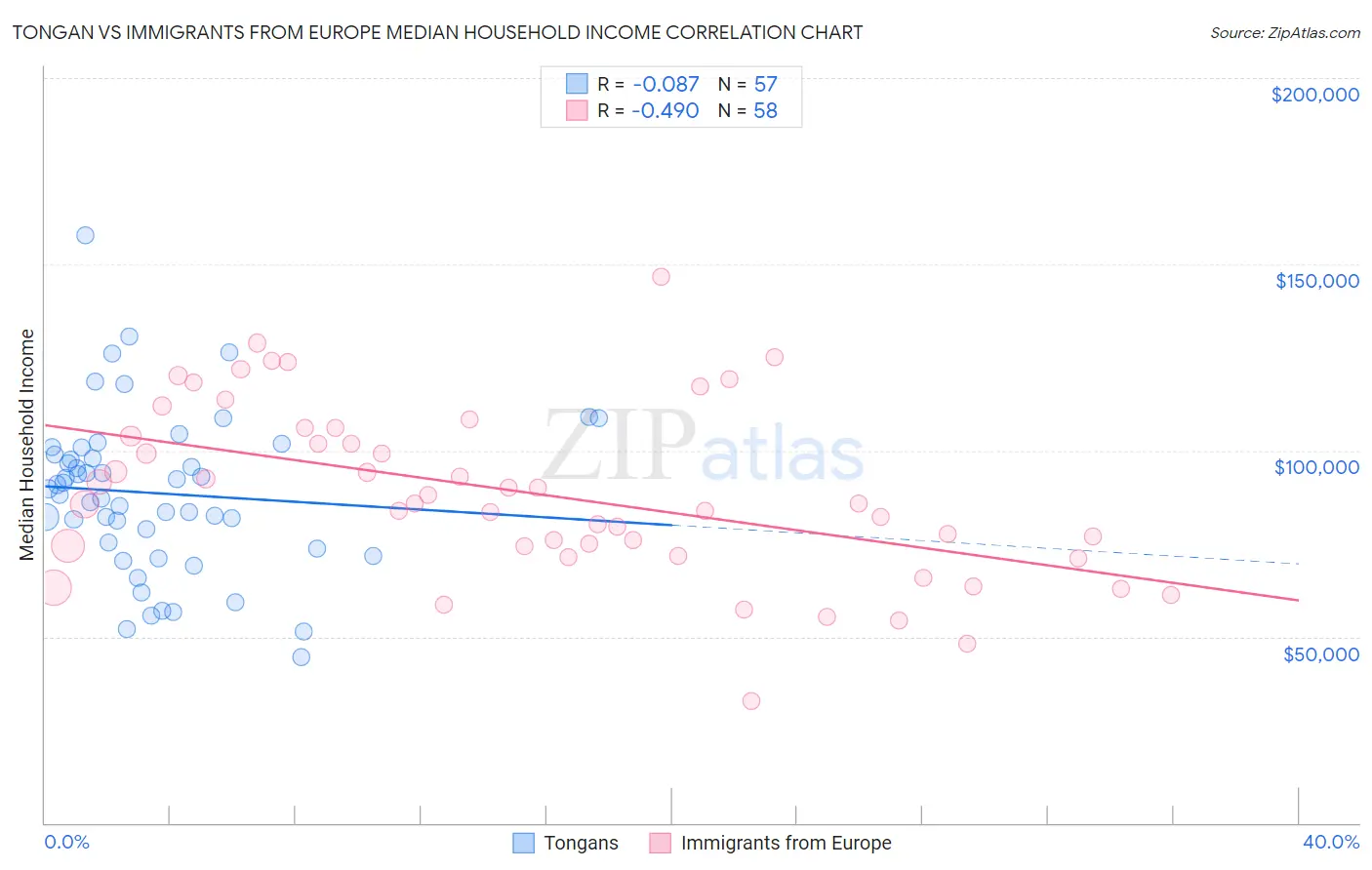 Tongan vs Immigrants from Europe Median Household Income