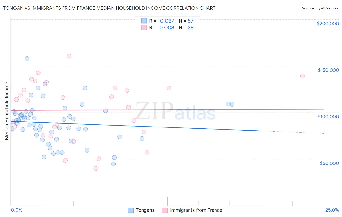 Tongan vs Immigrants from France Median Household Income