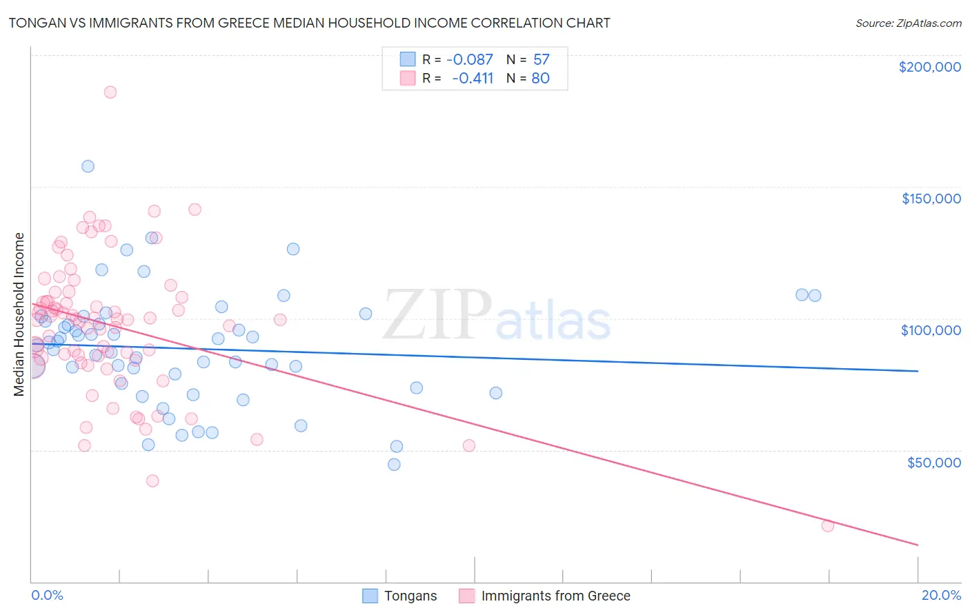 Tongan vs Immigrants from Greece Median Household Income