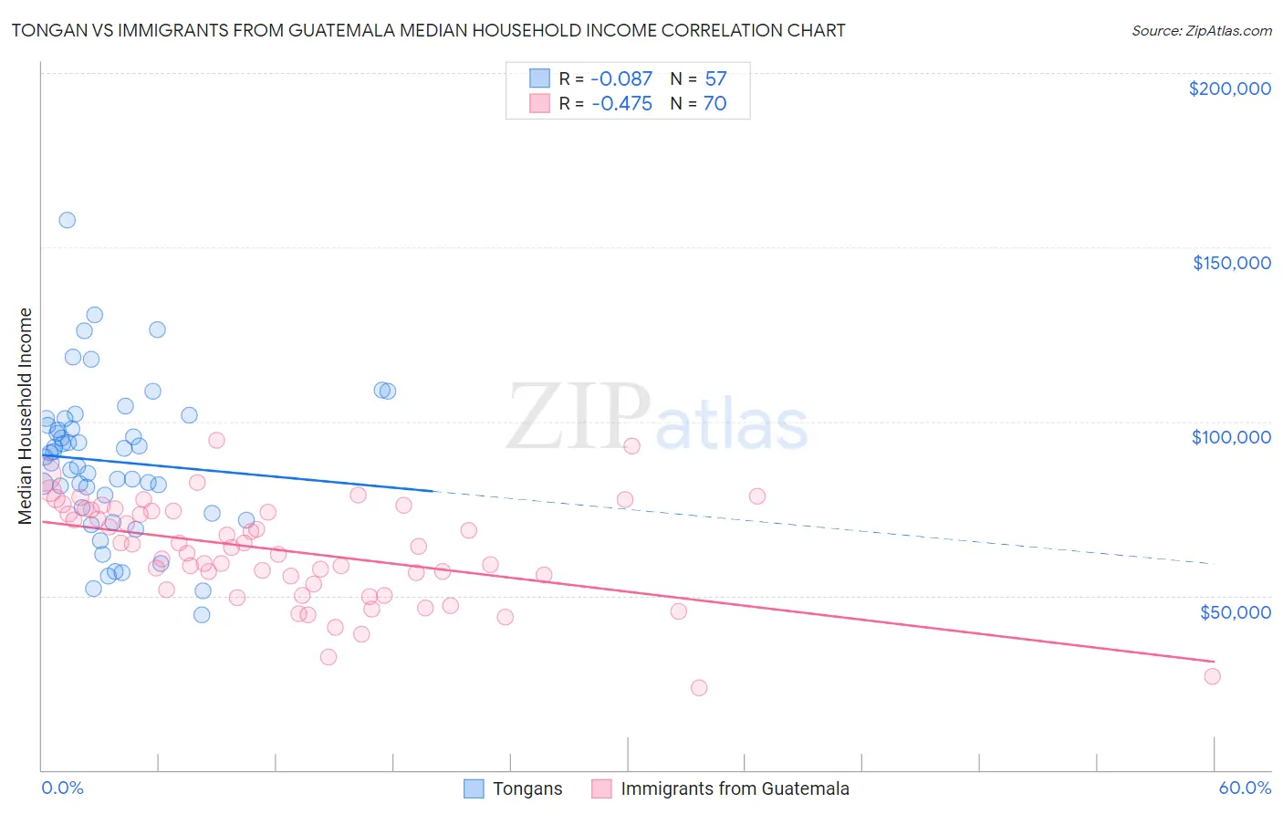 Tongan vs Immigrants from Guatemala Median Household Income