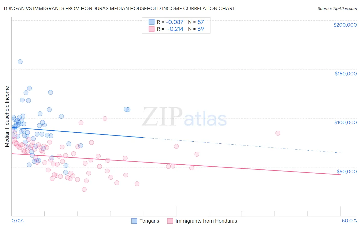 Tongan vs Immigrants from Honduras Median Household Income