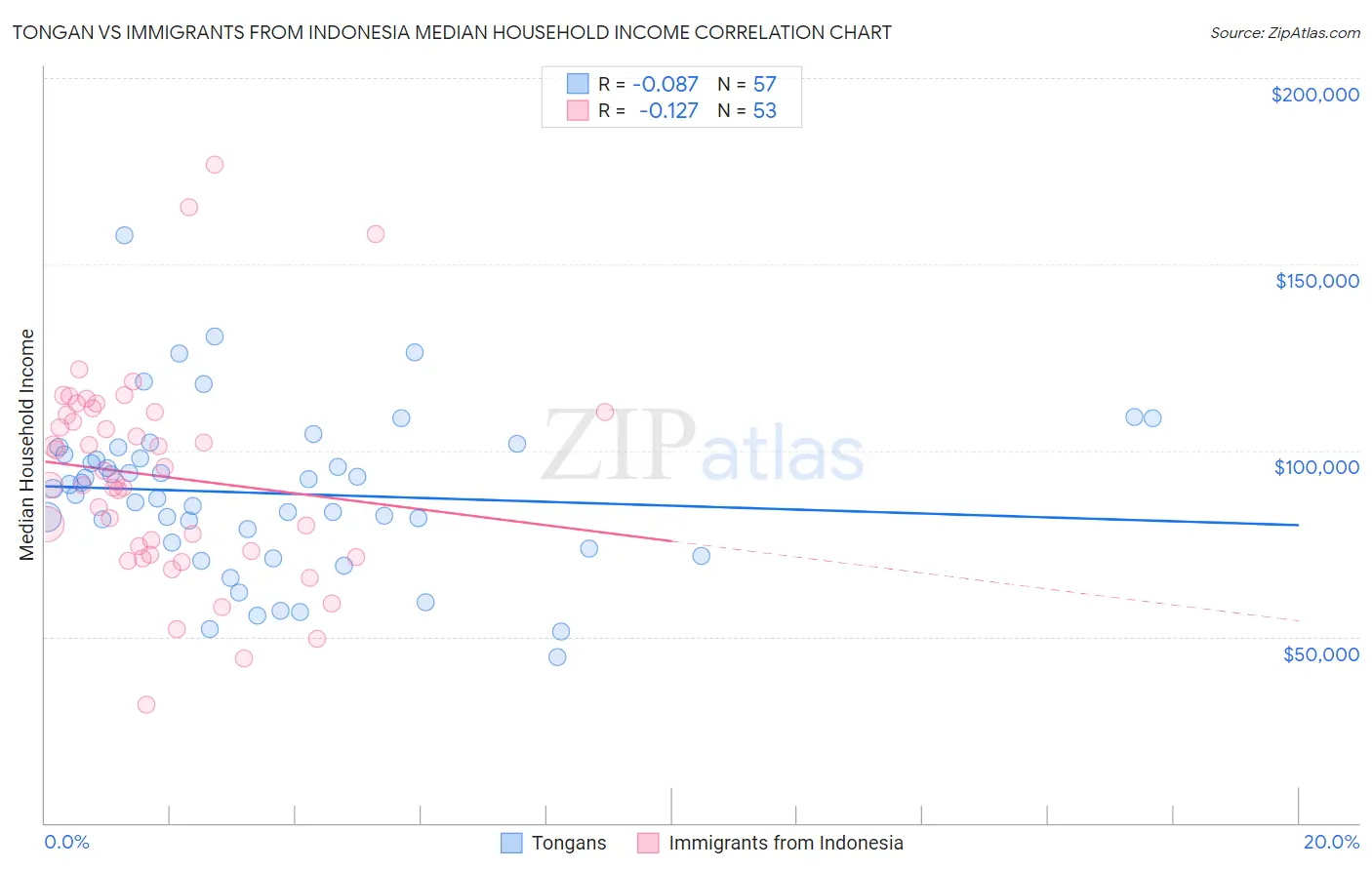Tongan vs Immigrants from Indonesia Median Household Income