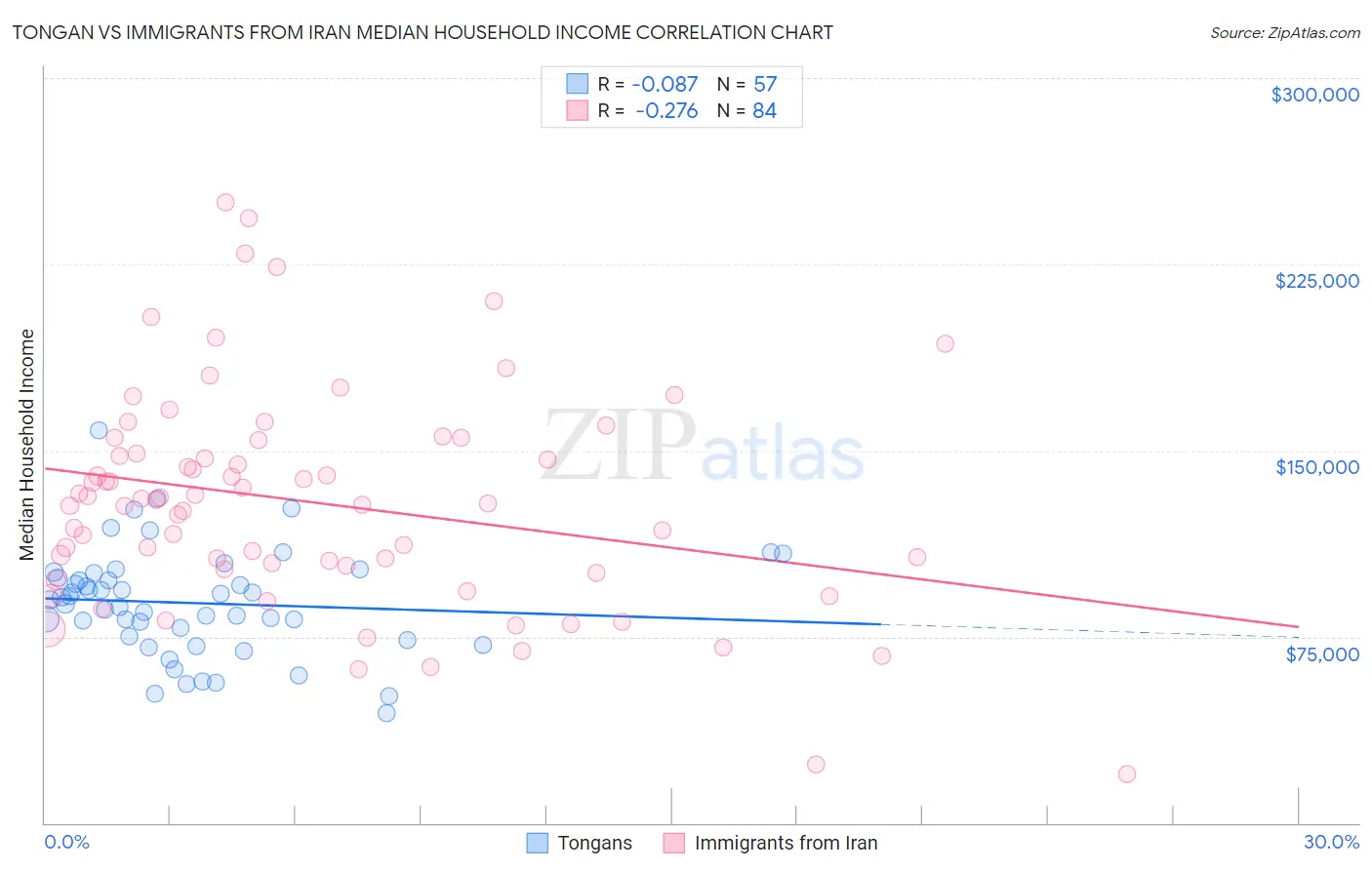 Tongan vs Immigrants from Iran Median Household Income