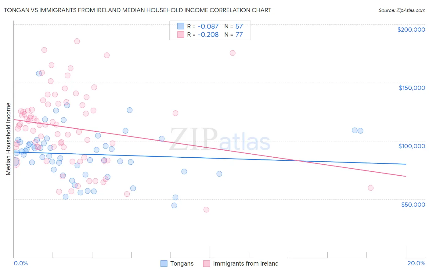 Tongan vs Immigrants from Ireland Median Household Income