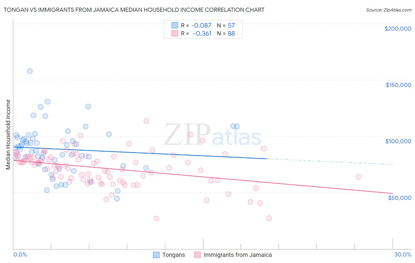 Tongan vs Immigrants from Jamaica Median Household Income