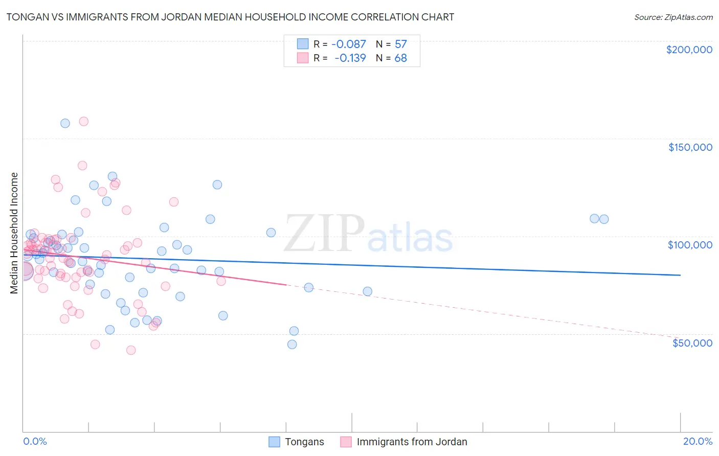 Tongan vs Immigrants from Jordan Median Household Income
