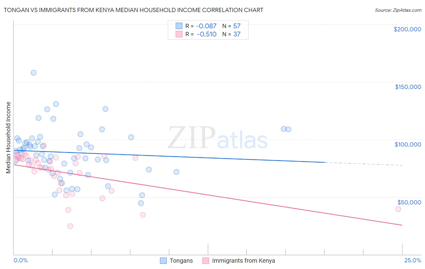 Tongan vs Immigrants from Kenya Median Household Income