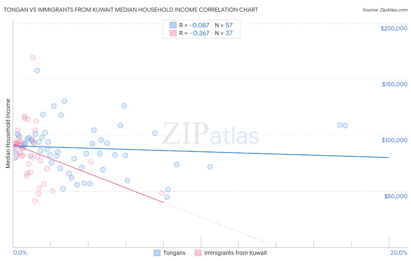 Tongan vs Immigrants from Kuwait Median Household Income