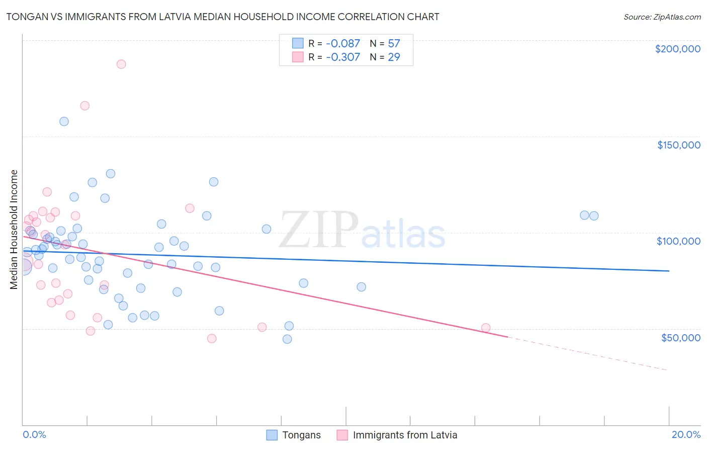 Tongan vs Immigrants from Latvia Median Household Income
