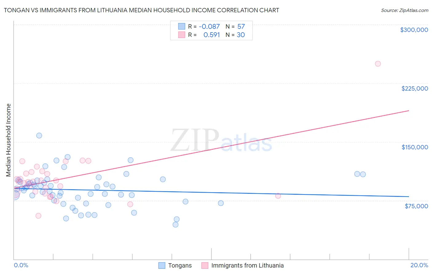 Tongan vs Immigrants from Lithuania Median Household Income