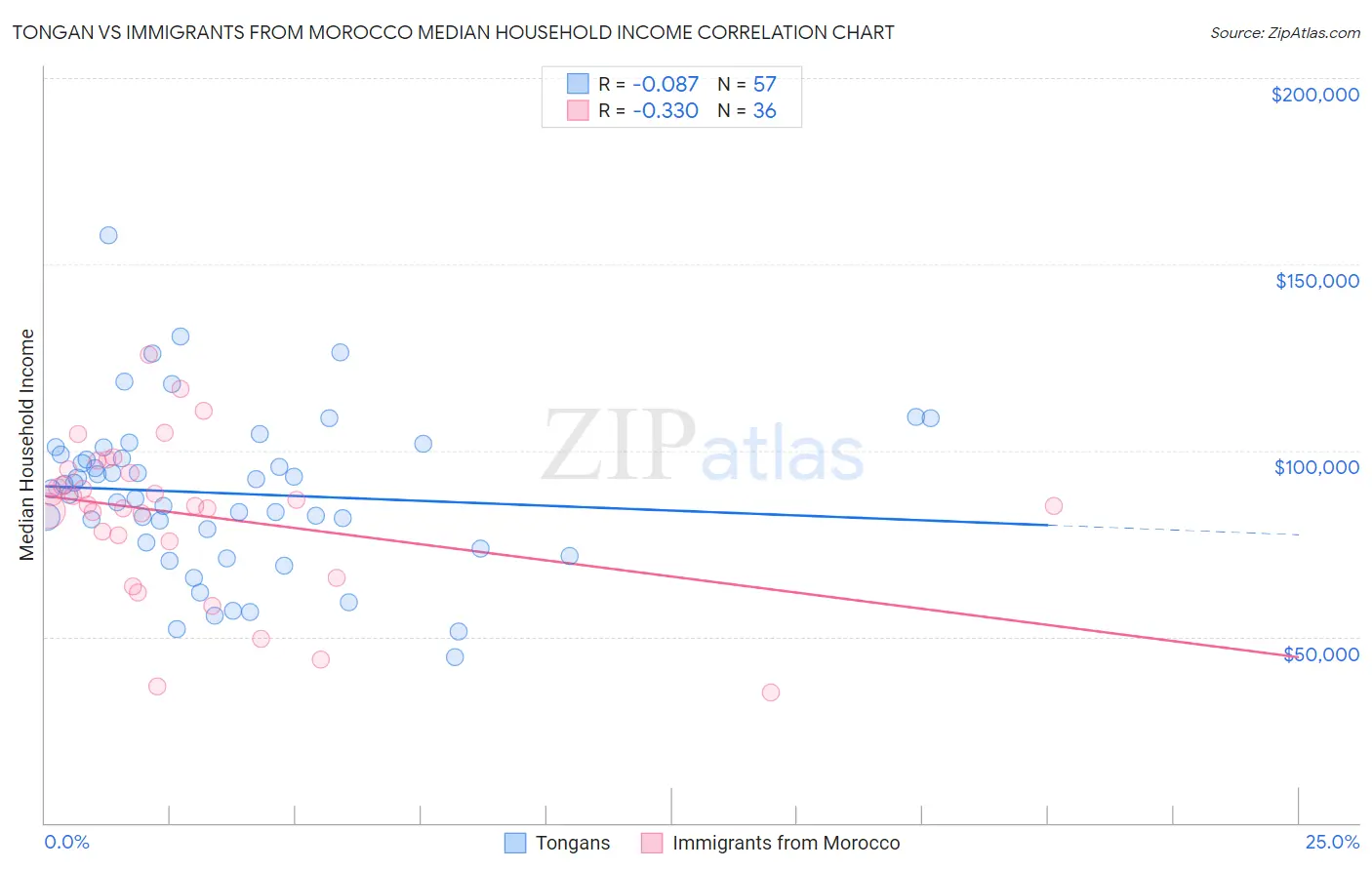 Tongan vs Immigrants from Morocco Median Household Income