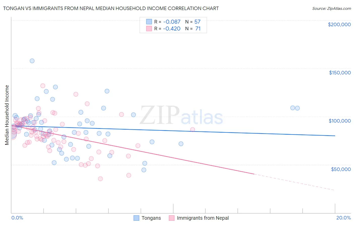 Tongan vs Immigrants from Nepal Median Household Income