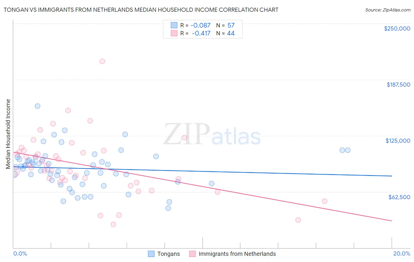Tongan vs Immigrants from Netherlands Median Household Income