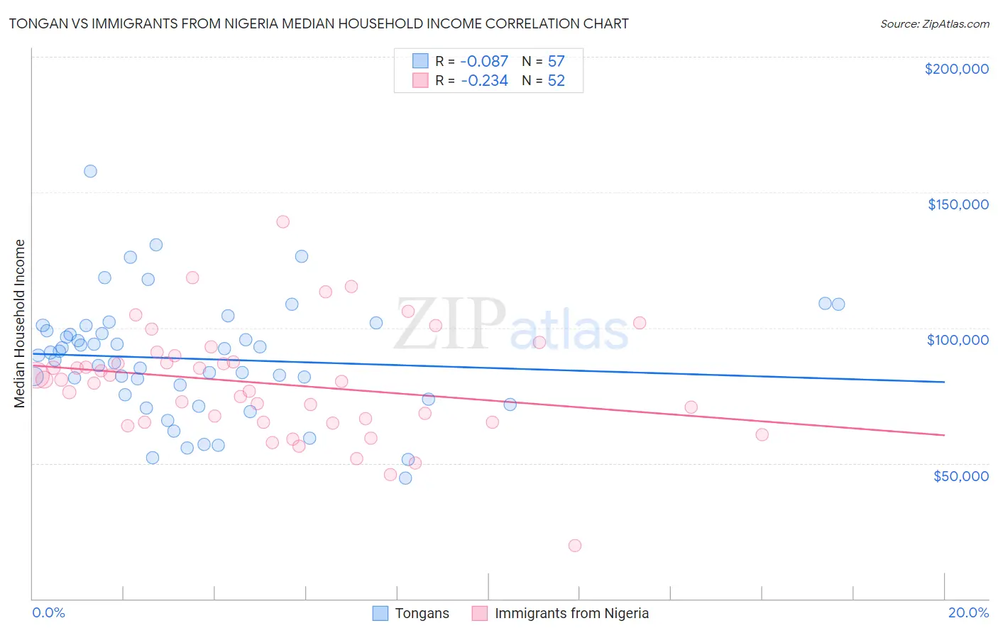 Tongan vs Immigrants from Nigeria Median Household Income