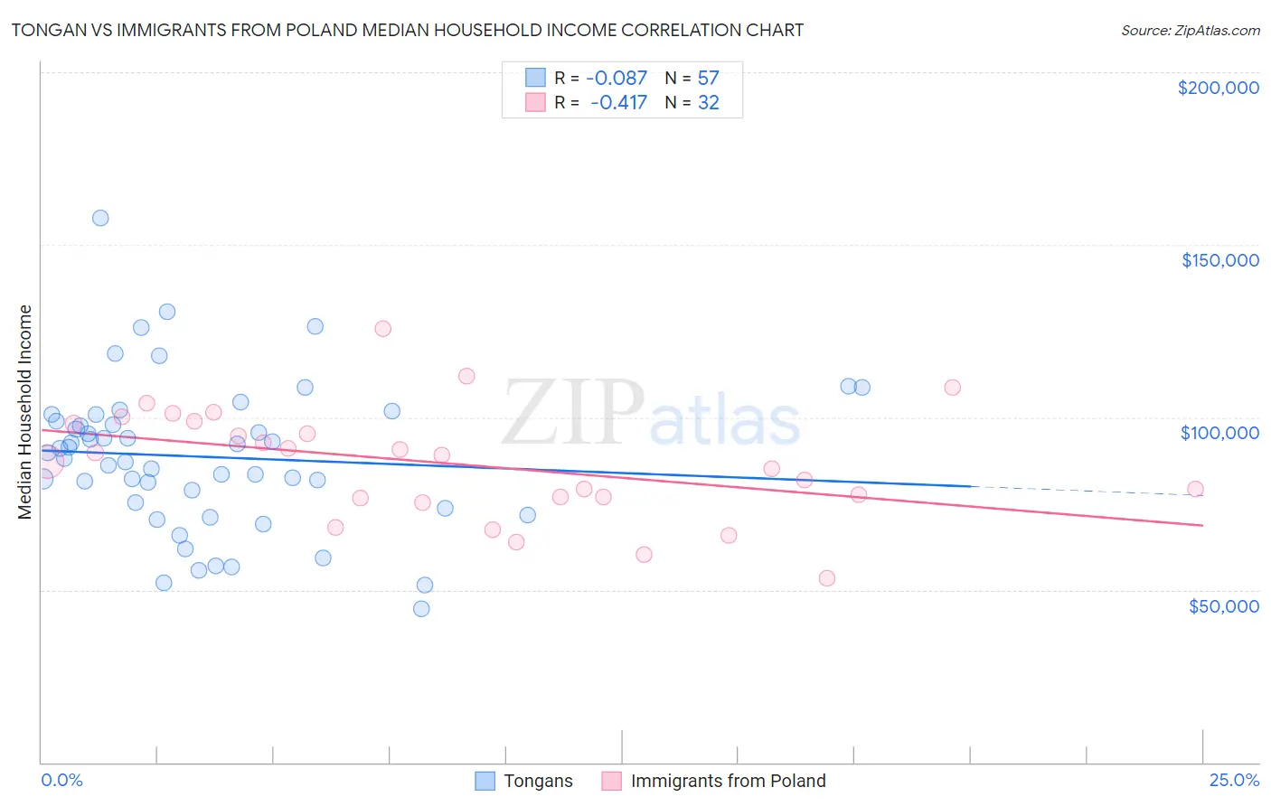 Tongan vs Immigrants from Poland Median Household Income