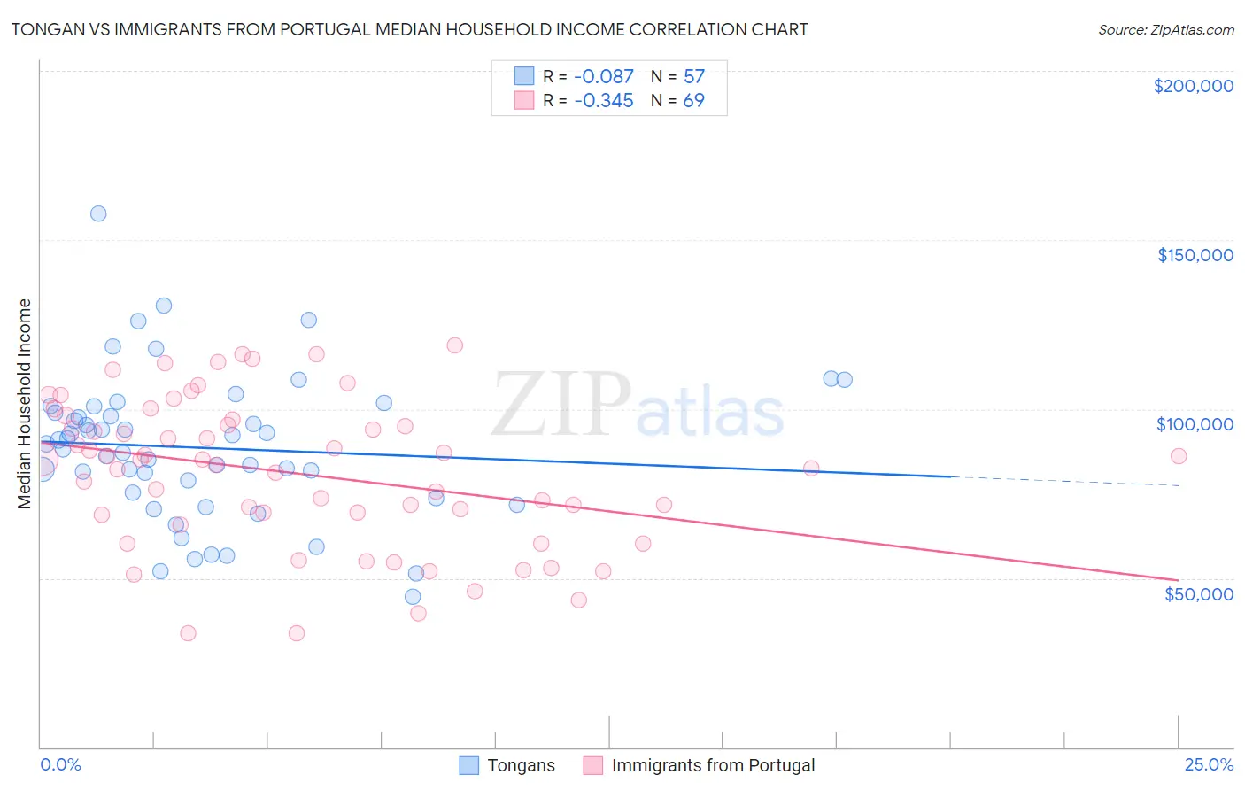 Tongan vs Immigrants from Portugal Median Household Income