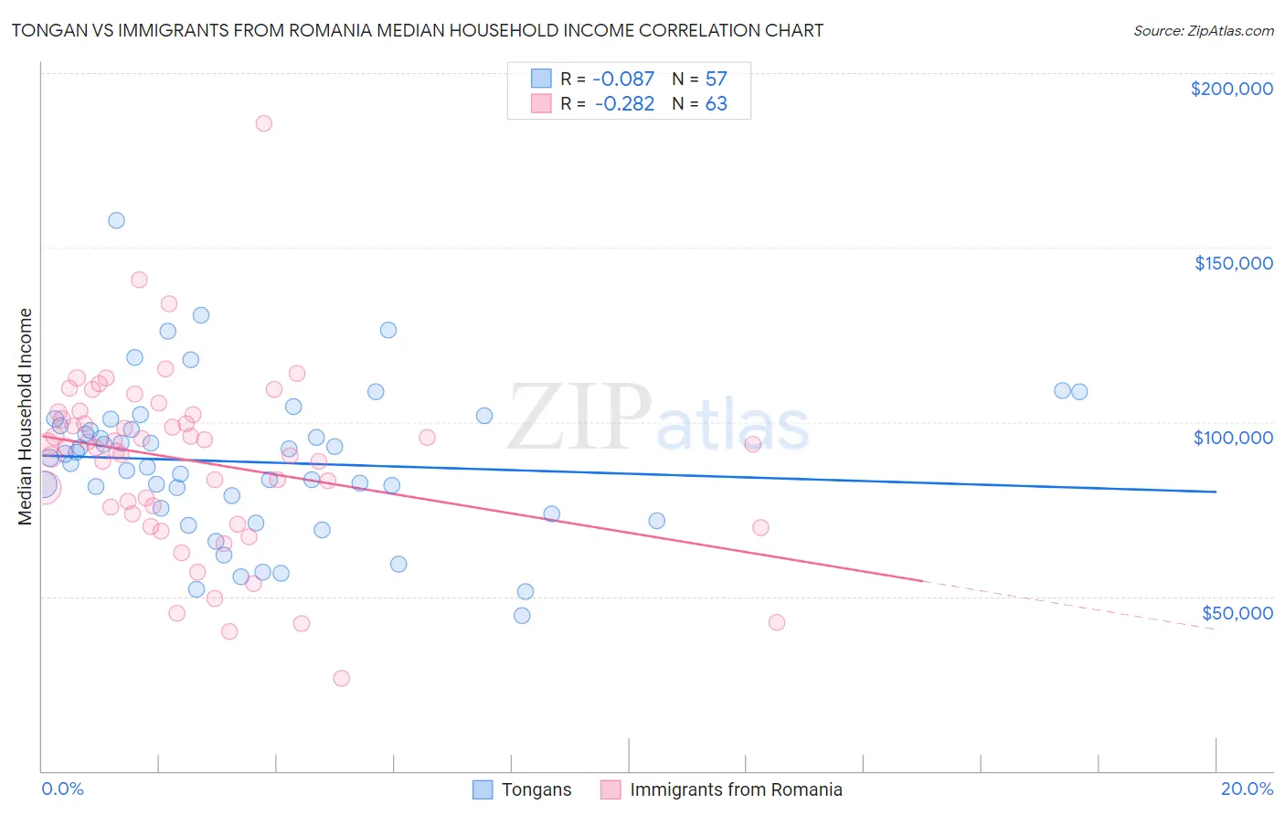 Tongan vs Immigrants from Romania Median Household Income