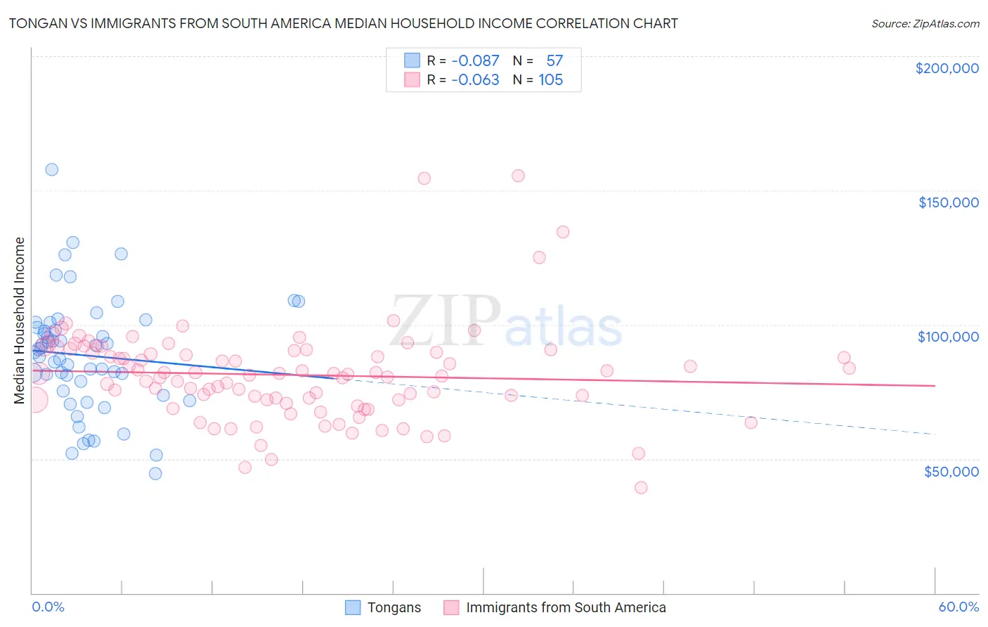 Tongan vs Immigrants from South America Median Household Income
