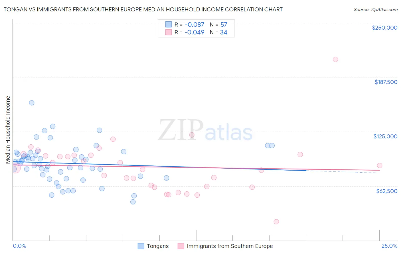 Tongan vs Immigrants from Southern Europe Median Household Income