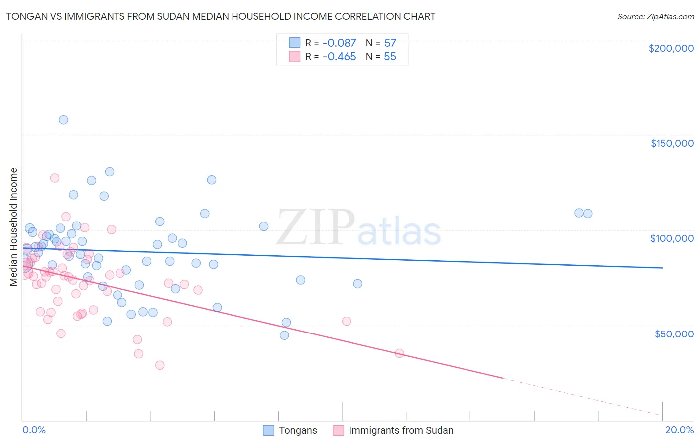 Tongan vs Immigrants from Sudan Median Household Income
