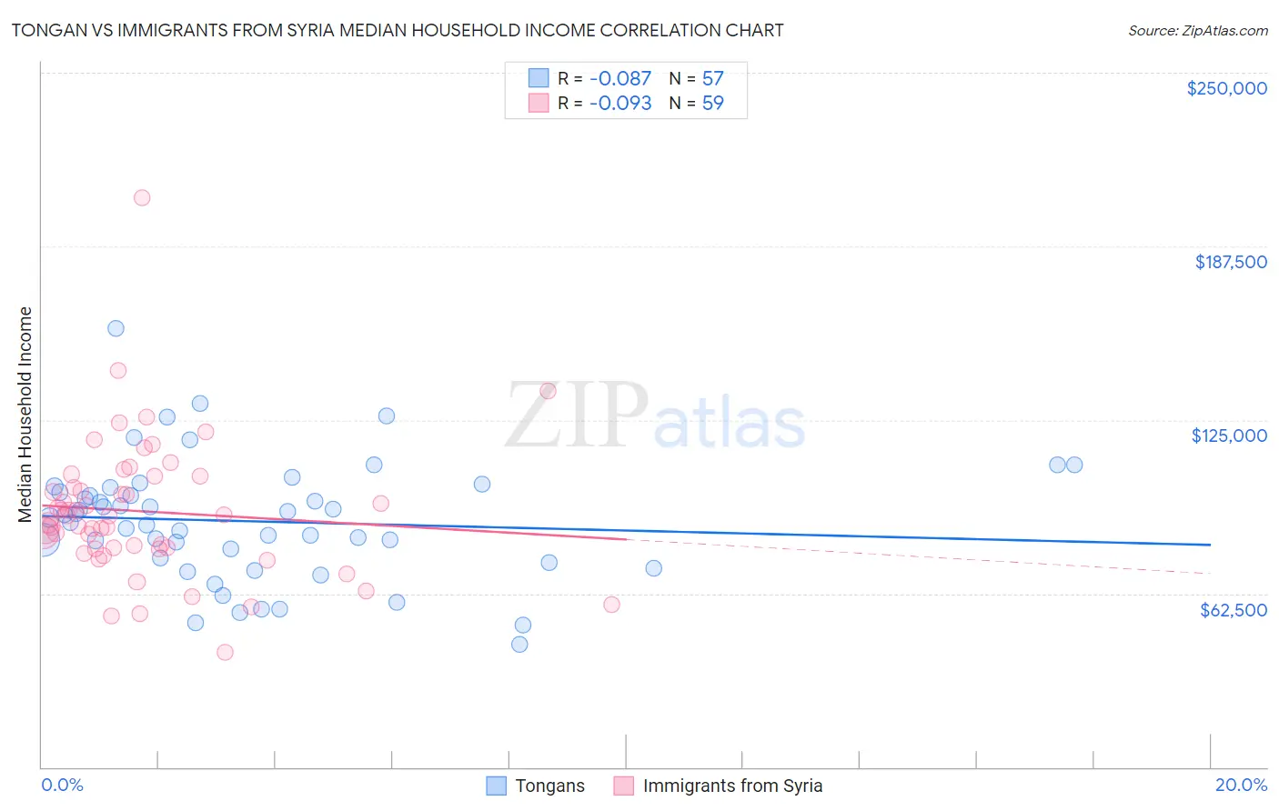 Tongan vs Immigrants from Syria Median Household Income