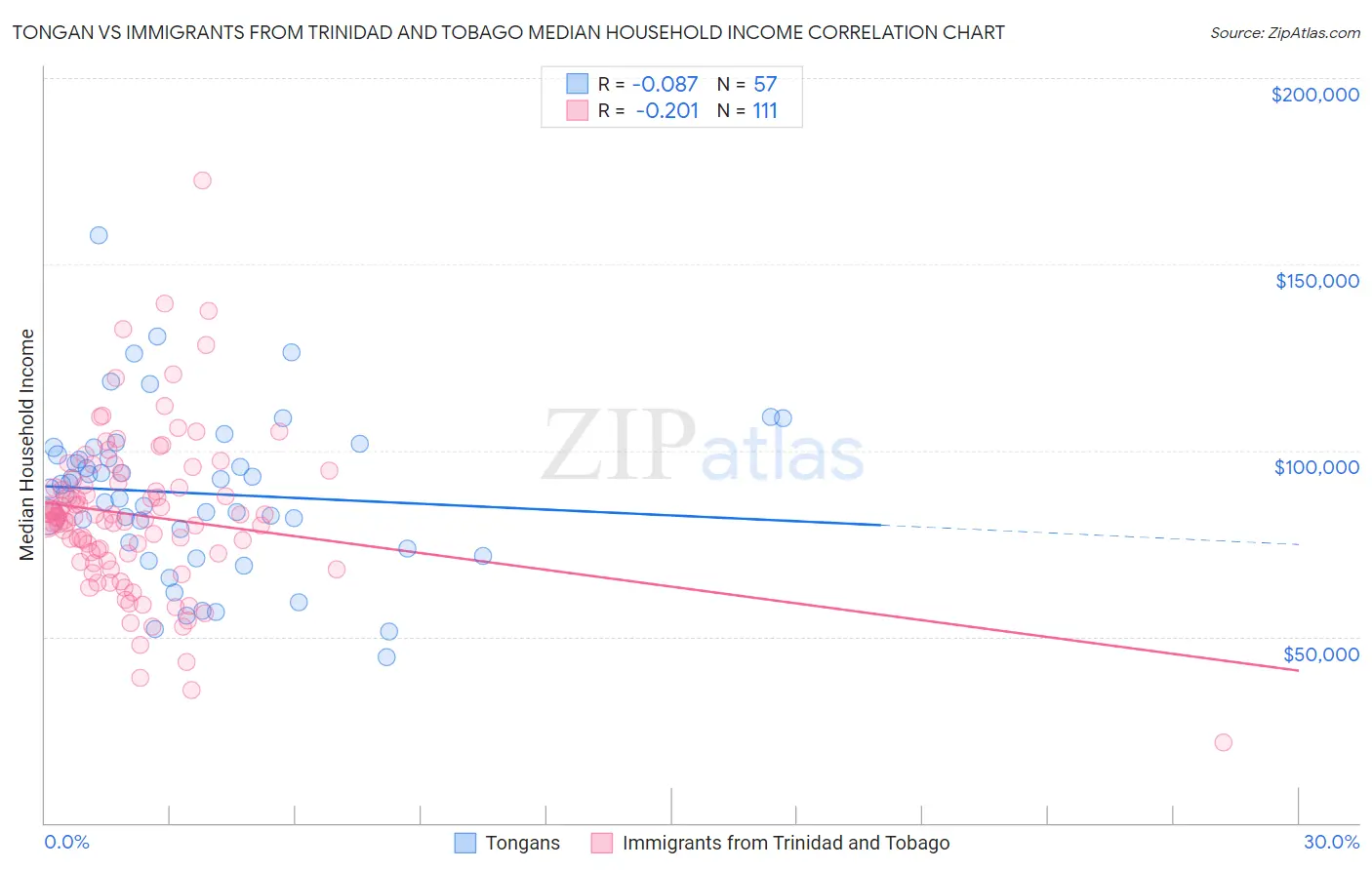 Tongan vs Immigrants from Trinidad and Tobago Median Household Income