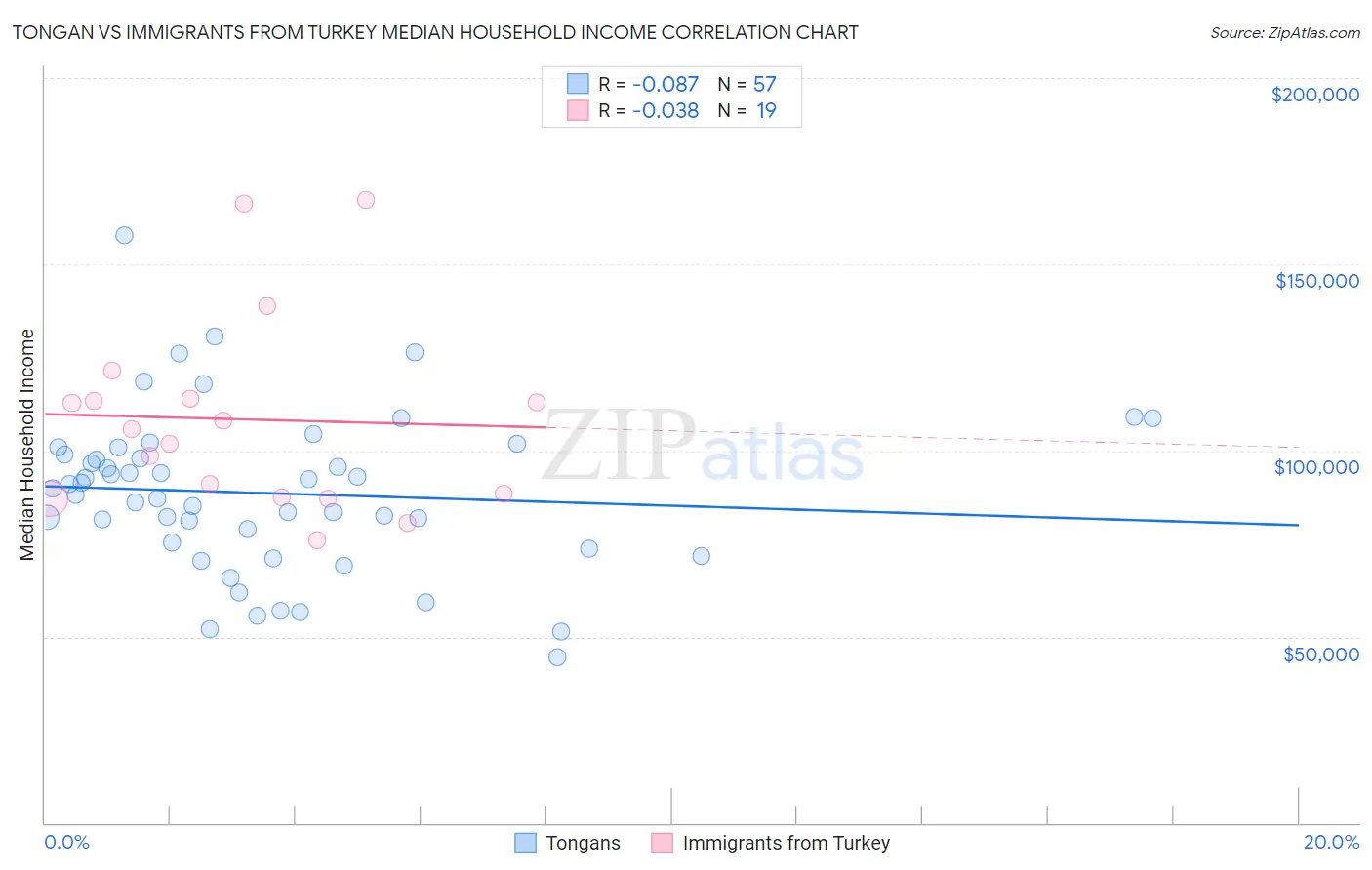 Tongan vs Immigrants from Turkey Median Household Income