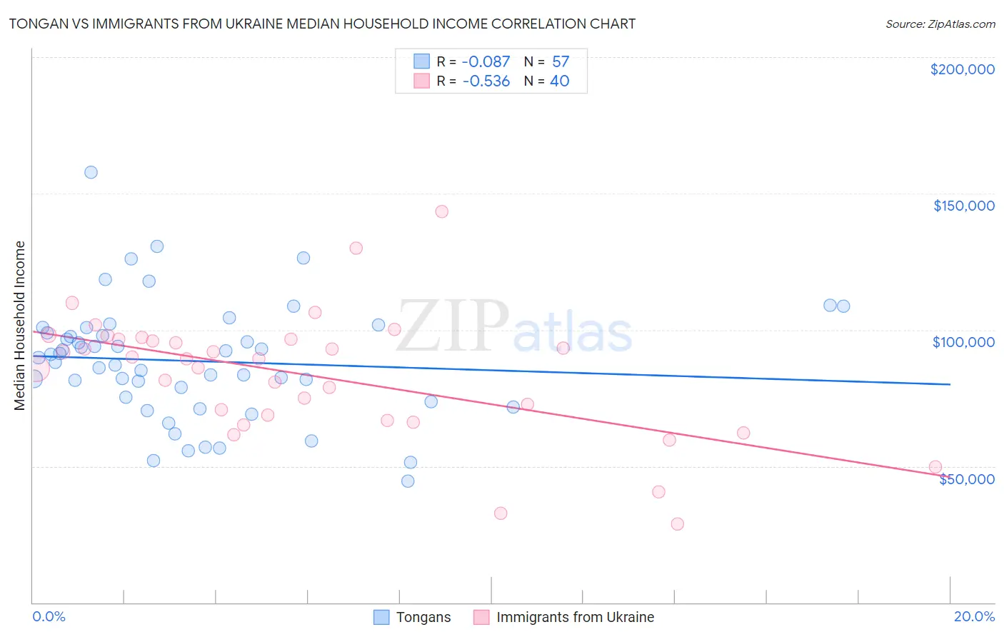 Tongan vs Immigrants from Ukraine Median Household Income
