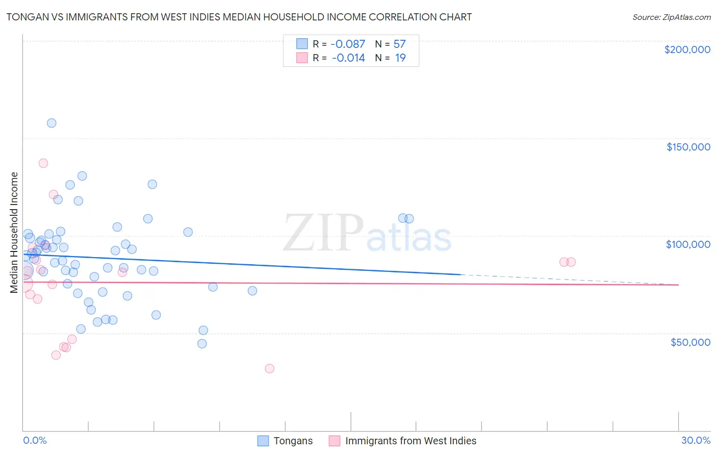 Tongan vs Immigrants from West Indies Median Household Income