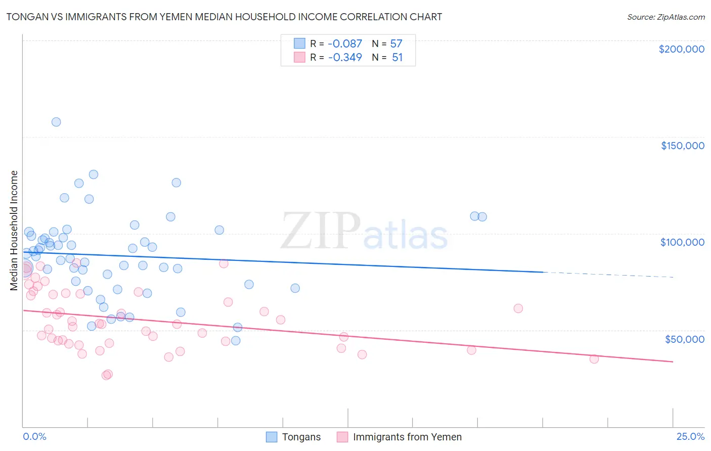Tongan vs Immigrants from Yemen Median Household Income